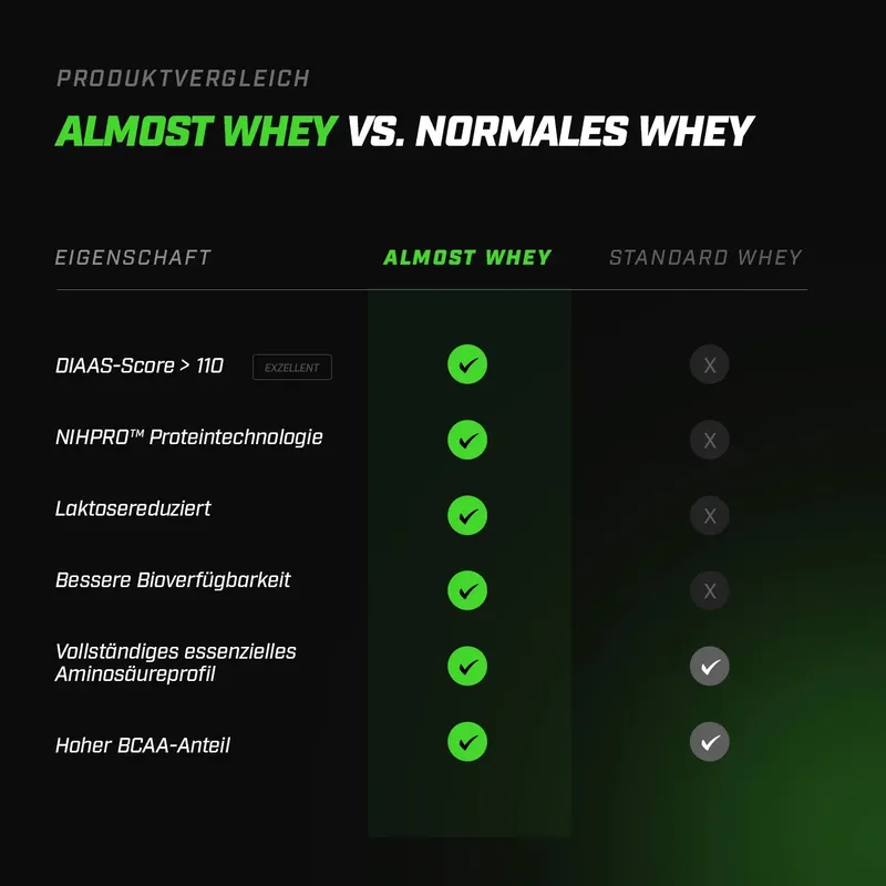 ZEC+ ALMOST WHEY, 1000g